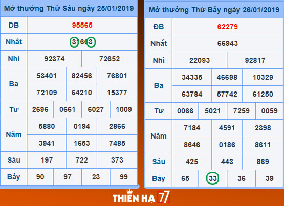 kc3a9p-33-2526 Mở thưởng ngày 26 cũng ra Kép cho giải 7