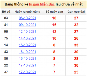 Xổ số miền bắc 12/12